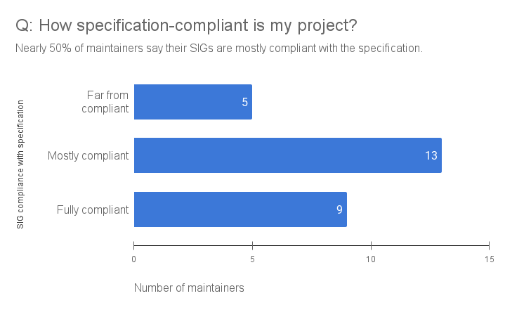 A bar chart showing the number of maintainers who claimed their project is far from compliant, mostly compliant or fully compliant with the project’s specification