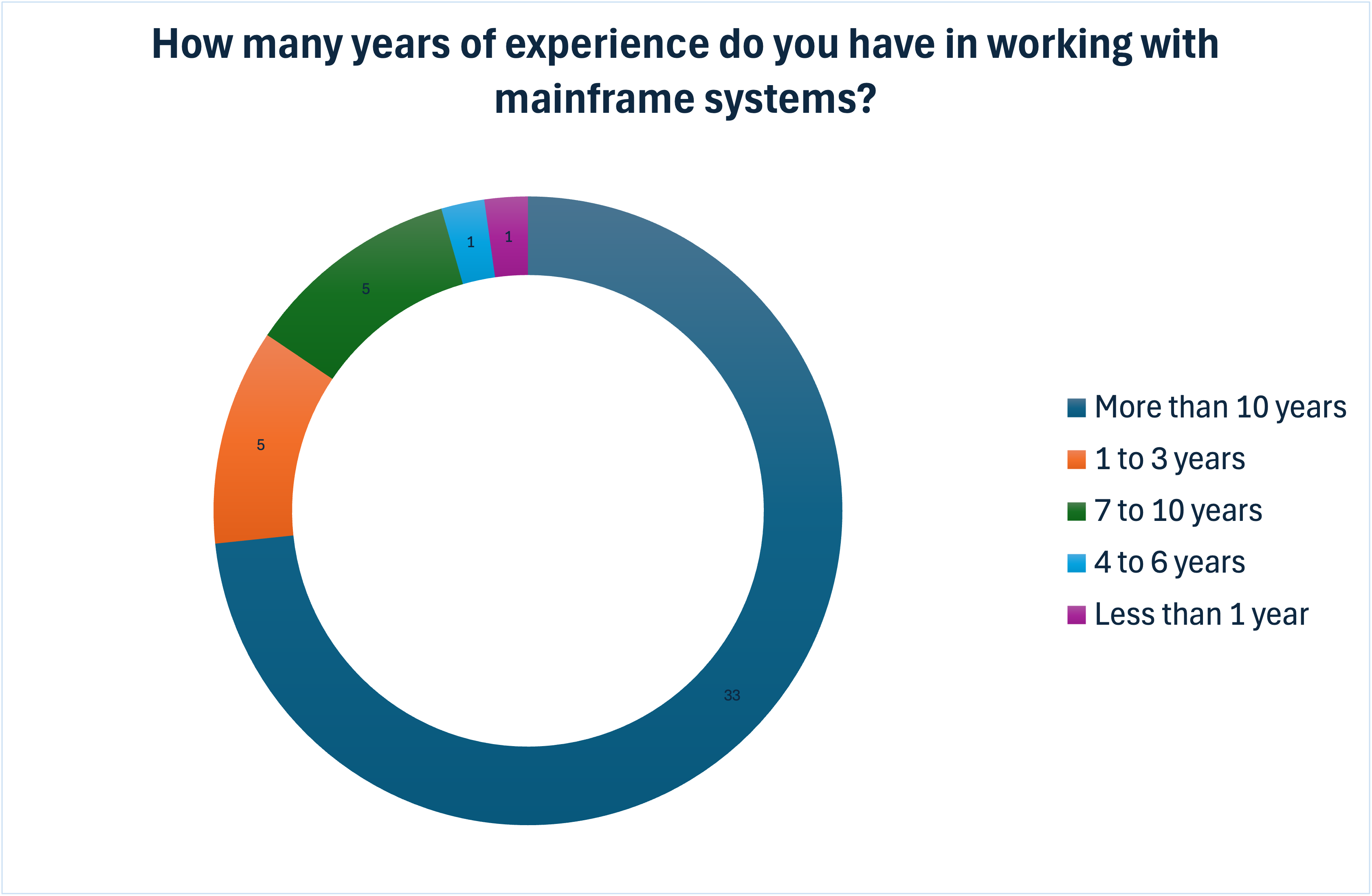Years of experience working with mainframe systems